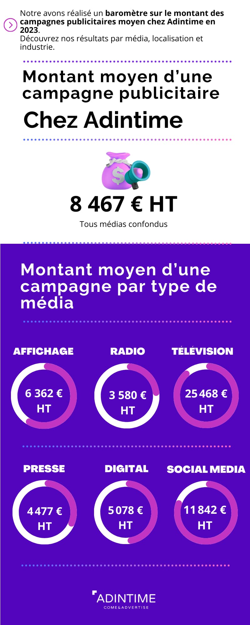 prix d'une campagne publicitaire par médias 2024